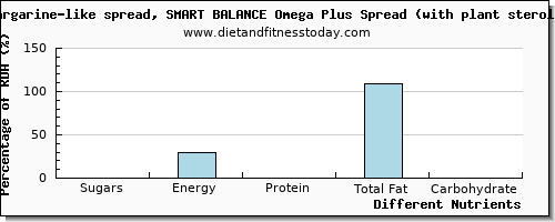 chart to show highest sugars in sugar in fish oil per 100g